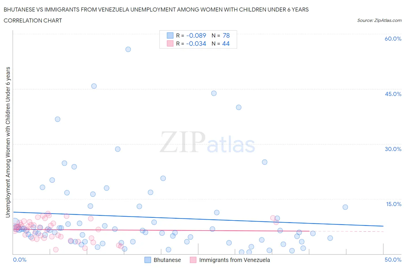 Bhutanese vs Immigrants from Venezuela Unemployment Among Women with Children Under 6 years