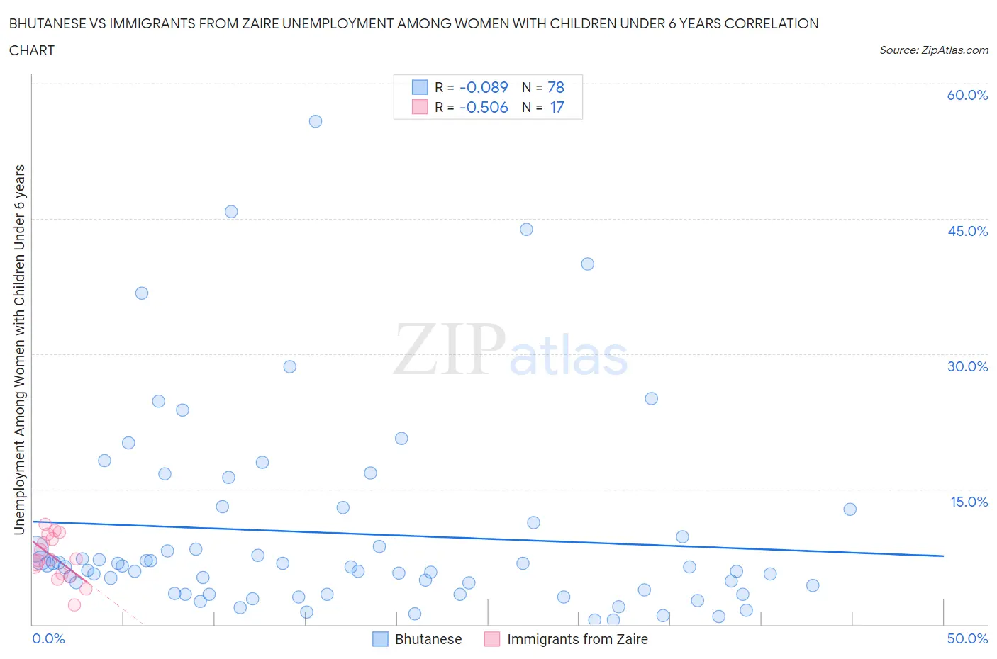 Bhutanese vs Immigrants from Zaire Unemployment Among Women with Children Under 6 years