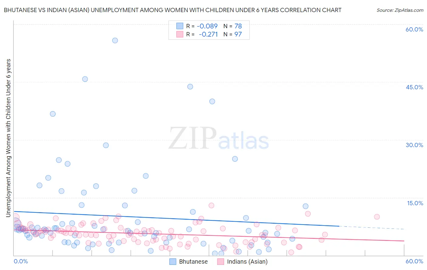 Bhutanese vs Indian (Asian) Unemployment Among Women with Children Under 6 years