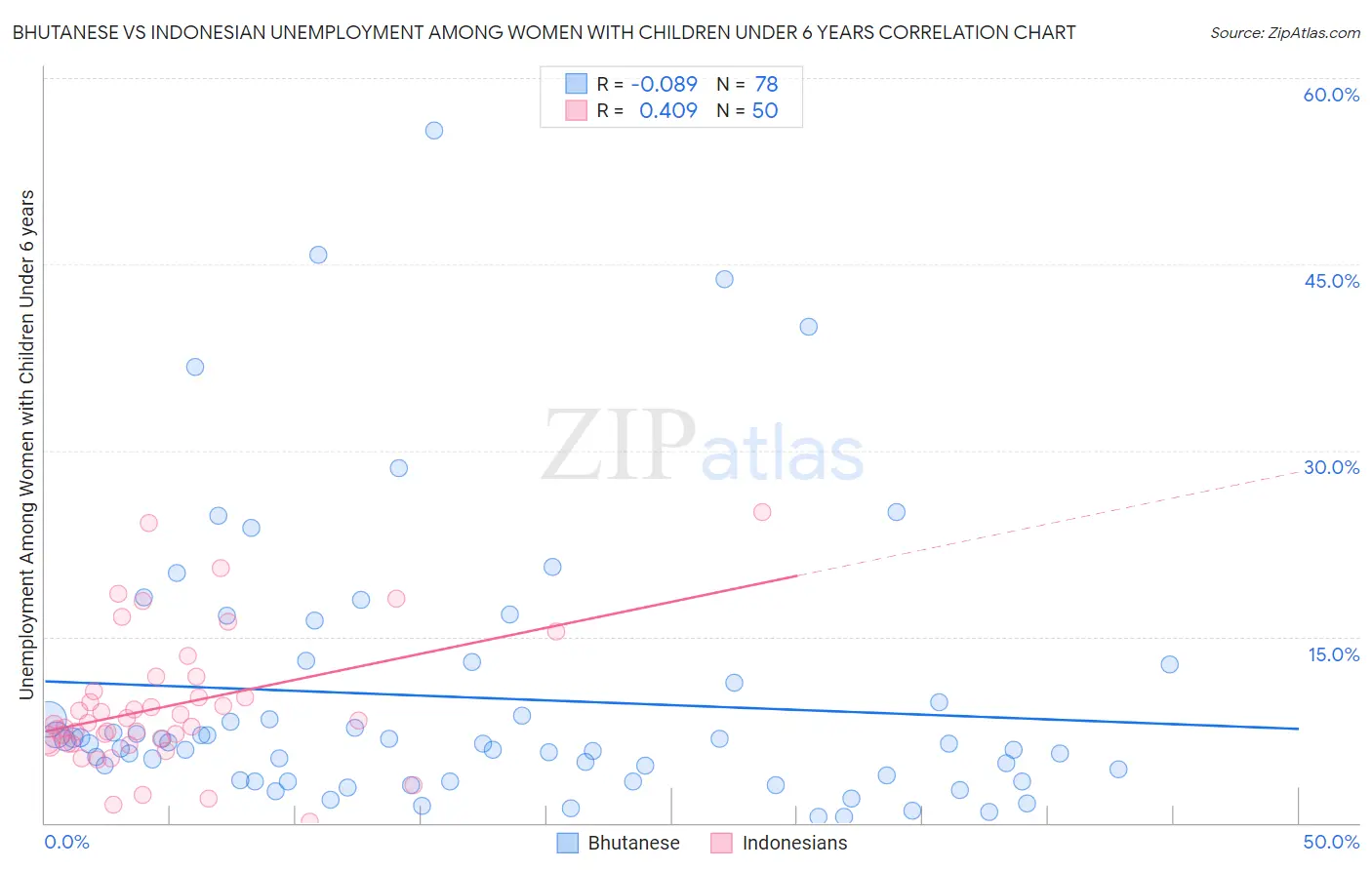 Bhutanese vs Indonesian Unemployment Among Women with Children Under 6 years