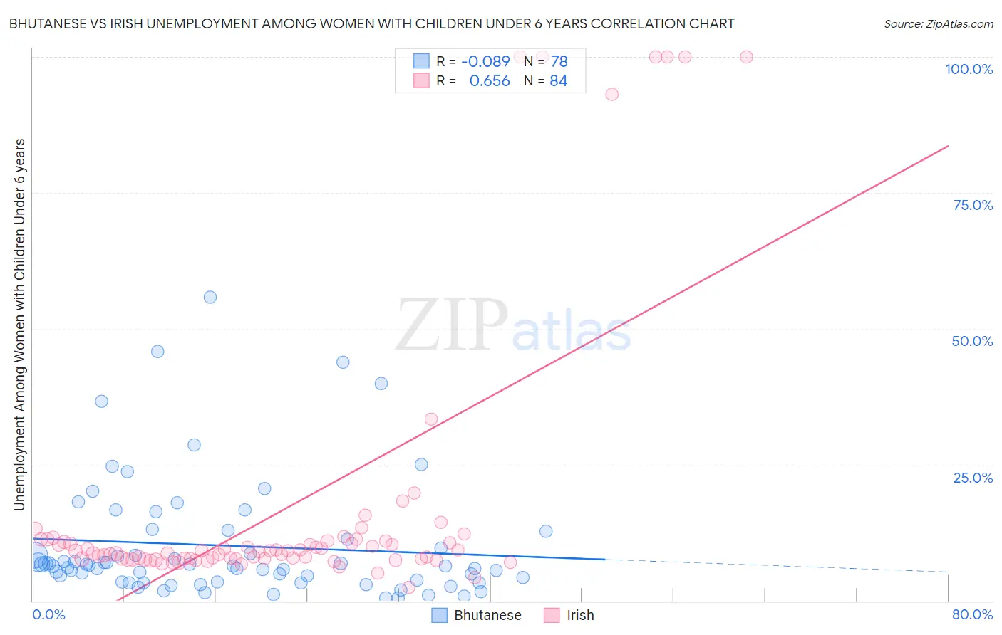 Bhutanese vs Irish Unemployment Among Women with Children Under 6 years