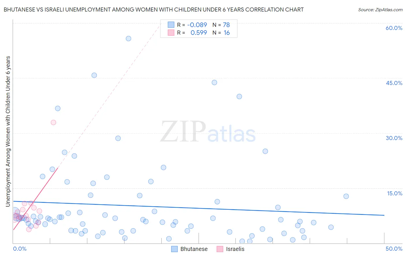 Bhutanese vs Israeli Unemployment Among Women with Children Under 6 years