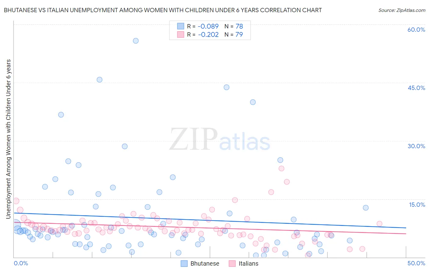 Bhutanese vs Italian Unemployment Among Women with Children Under 6 years
