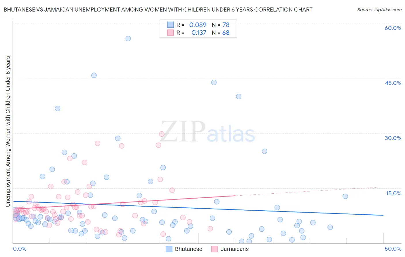 Bhutanese vs Jamaican Unemployment Among Women with Children Under 6 years