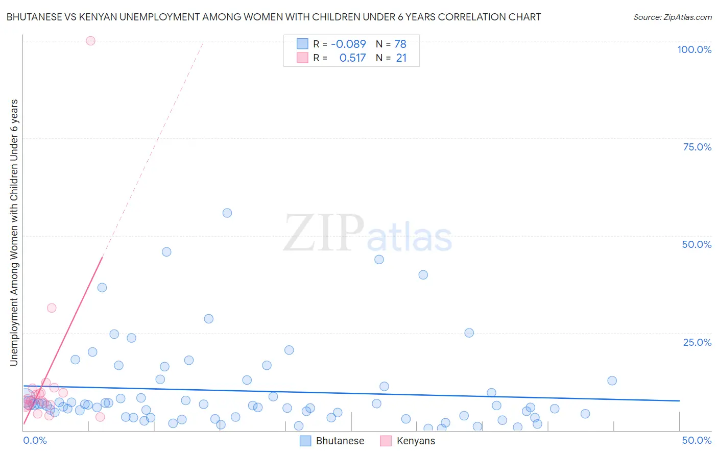 Bhutanese vs Kenyan Unemployment Among Women with Children Under 6 years