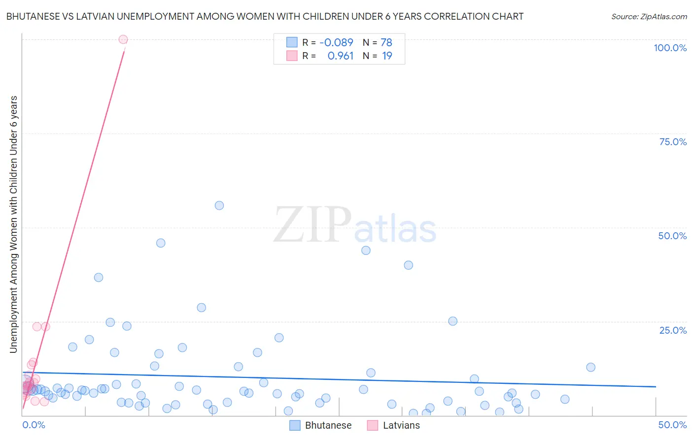 Bhutanese vs Latvian Unemployment Among Women with Children Under 6 years