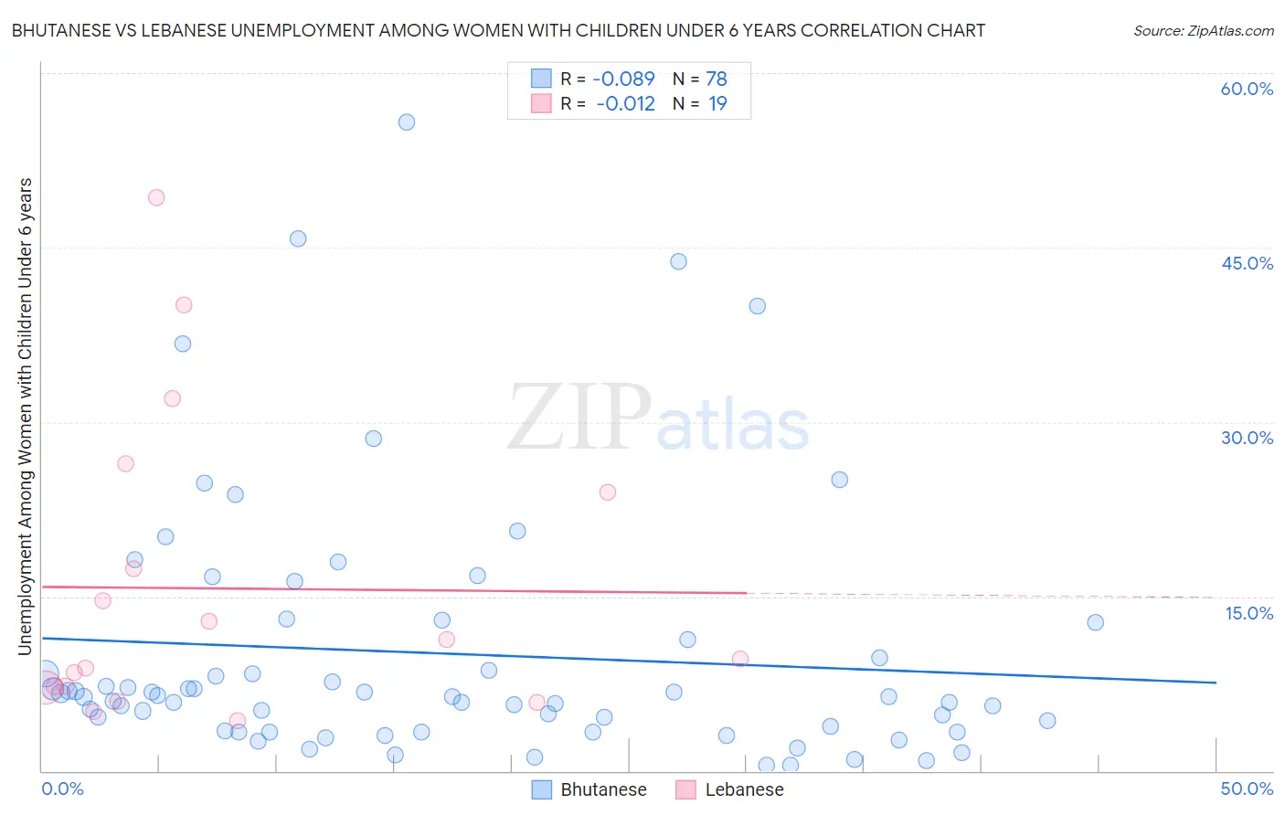 Bhutanese vs Lebanese Unemployment Among Women with Children Under 6 years