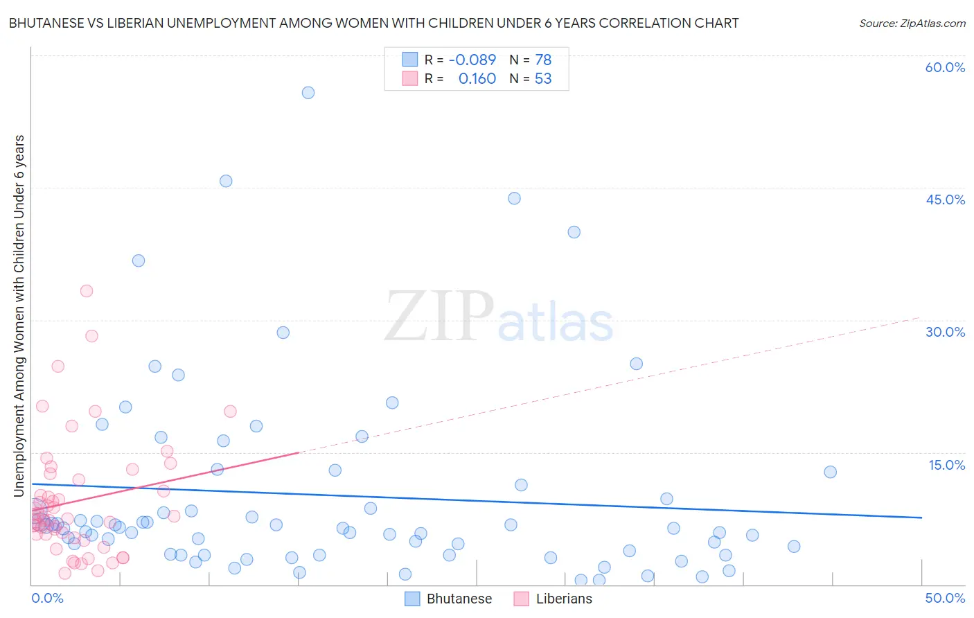 Bhutanese vs Liberian Unemployment Among Women with Children Under 6 years