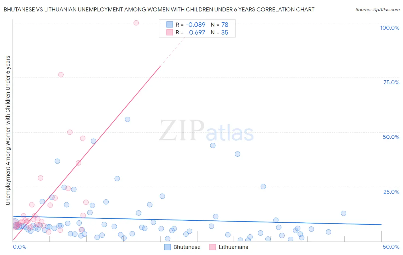 Bhutanese vs Lithuanian Unemployment Among Women with Children Under 6 years