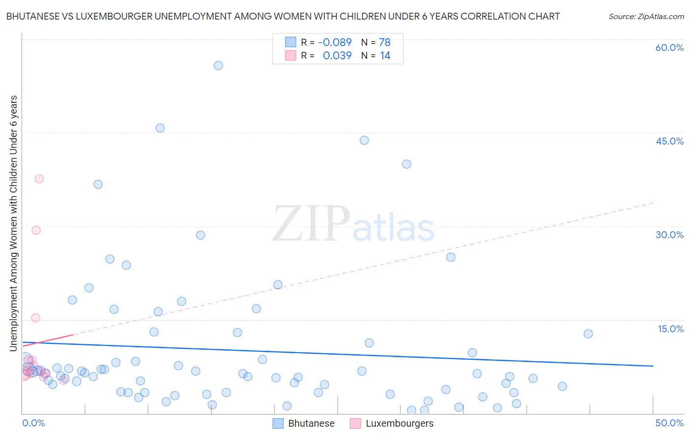 Bhutanese vs Luxembourger Unemployment Among Women with Children Under 6 years