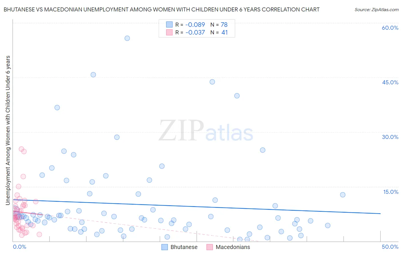 Bhutanese vs Macedonian Unemployment Among Women with Children Under 6 years