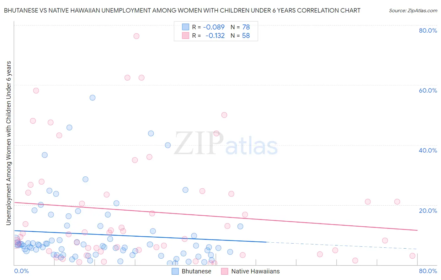 Bhutanese vs Native Hawaiian Unemployment Among Women with Children Under 6 years