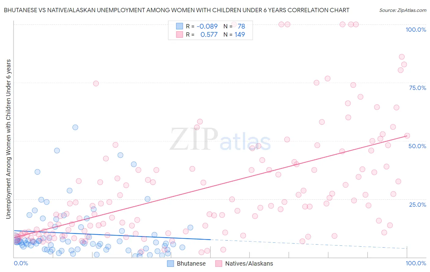 Bhutanese vs Native/Alaskan Unemployment Among Women with Children Under 6 years
