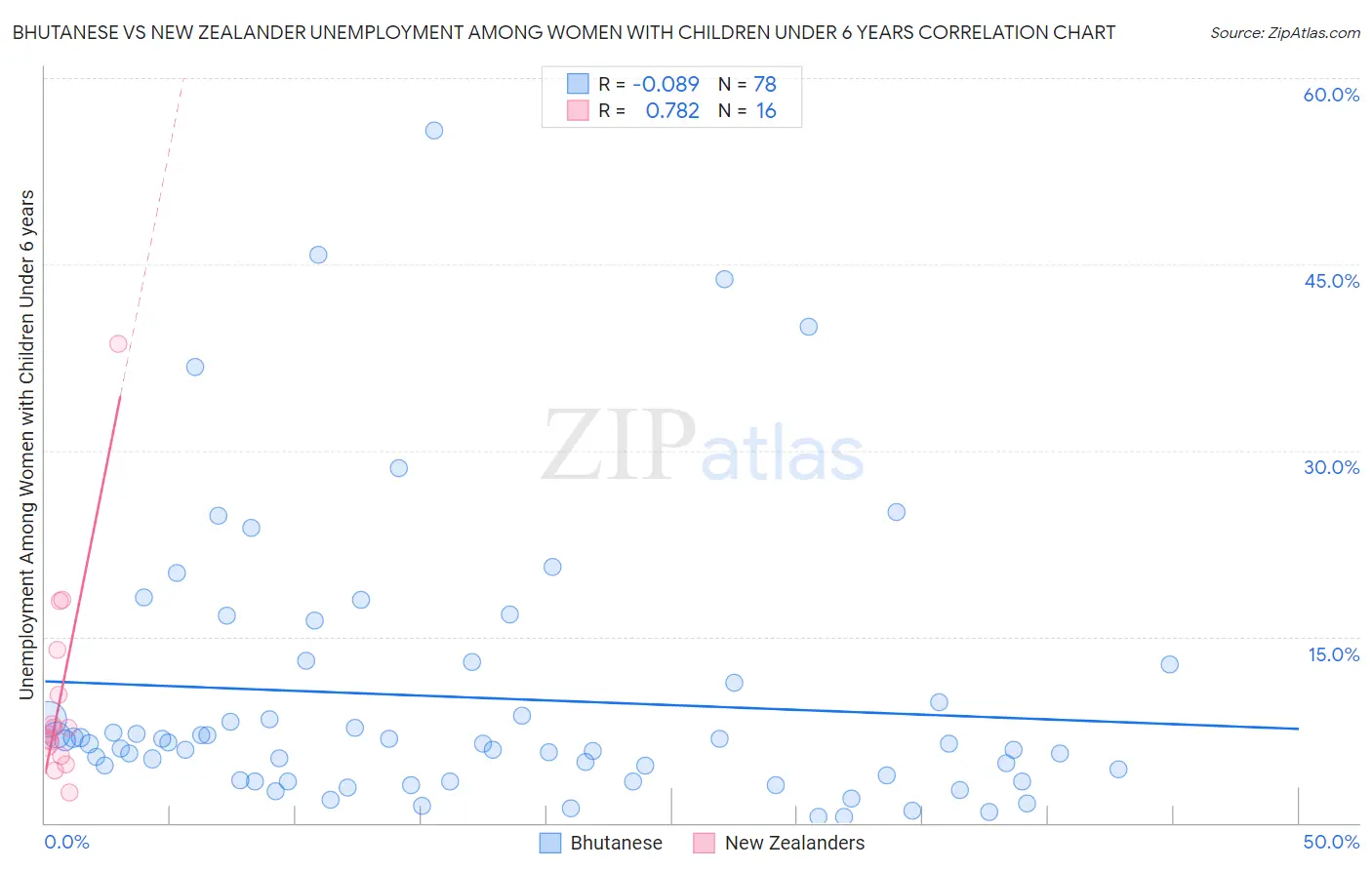 Bhutanese vs New Zealander Unemployment Among Women with Children Under 6 years