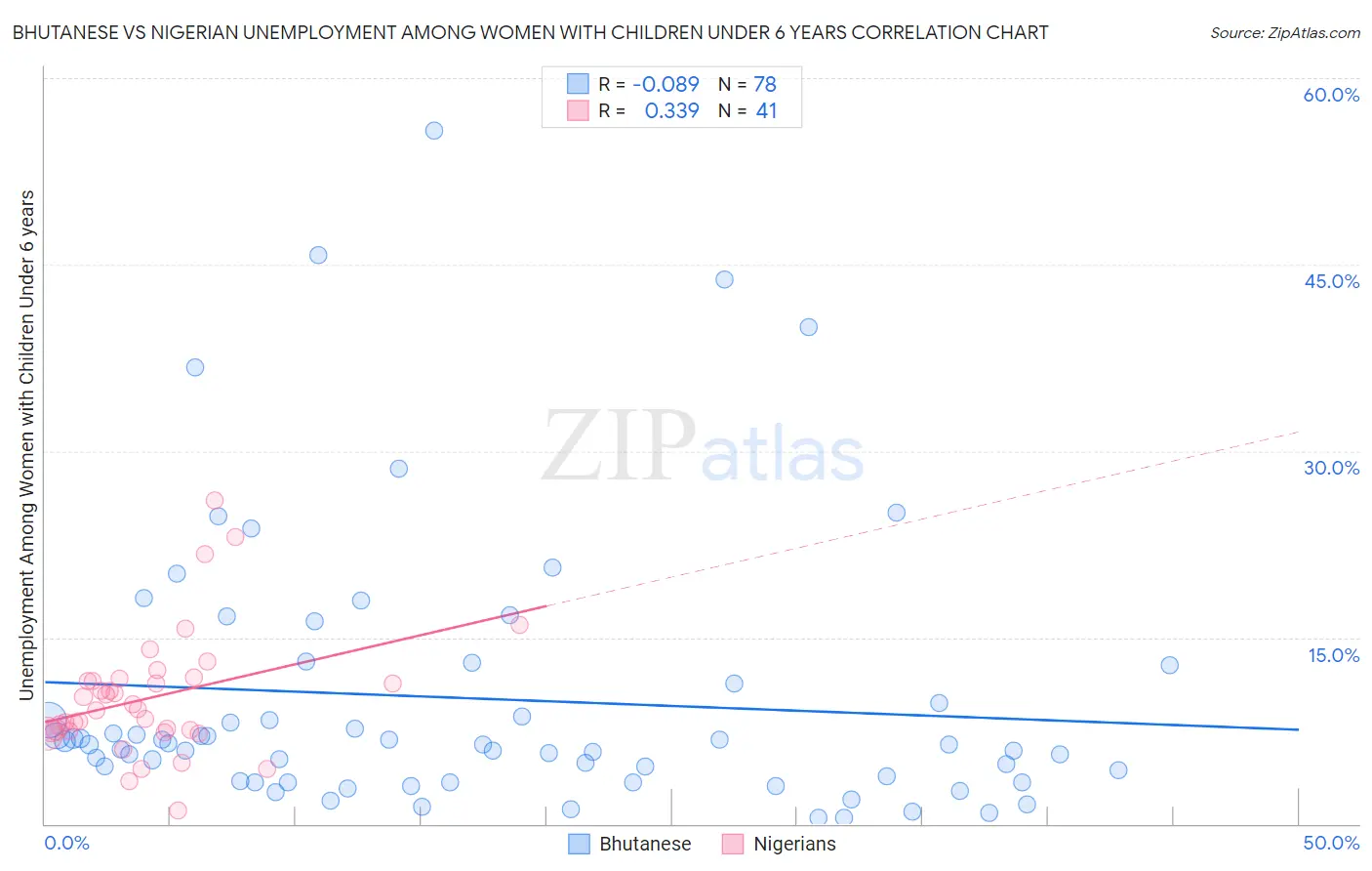 Bhutanese vs Nigerian Unemployment Among Women with Children Under 6 years