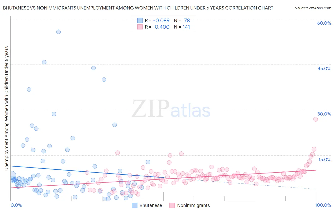 Bhutanese vs Nonimmigrants Unemployment Among Women with Children Under 6 years