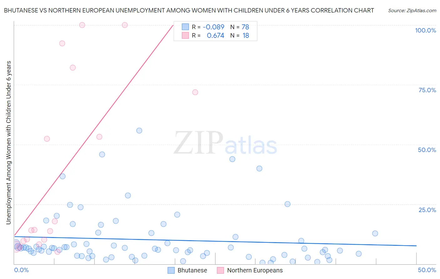 Bhutanese vs Northern European Unemployment Among Women with Children Under 6 years