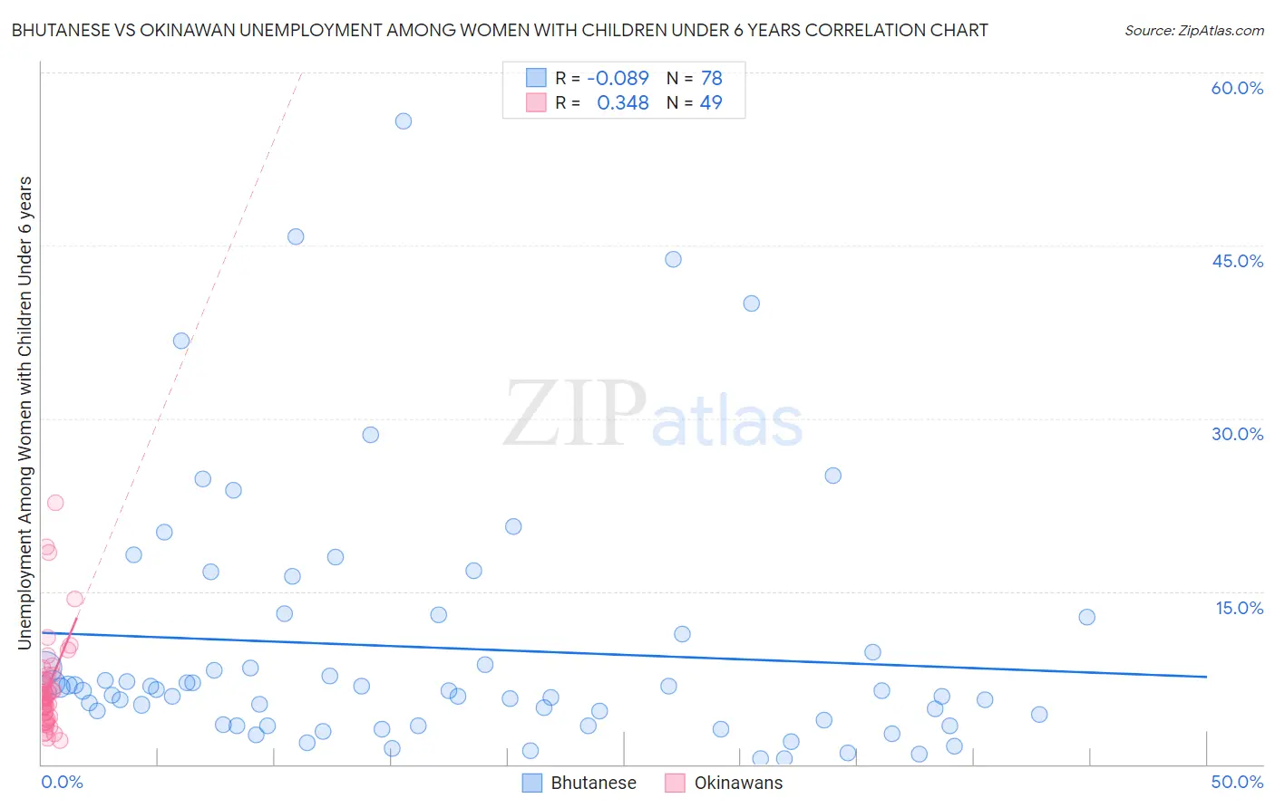 Bhutanese vs Okinawan Unemployment Among Women with Children Under 6 years