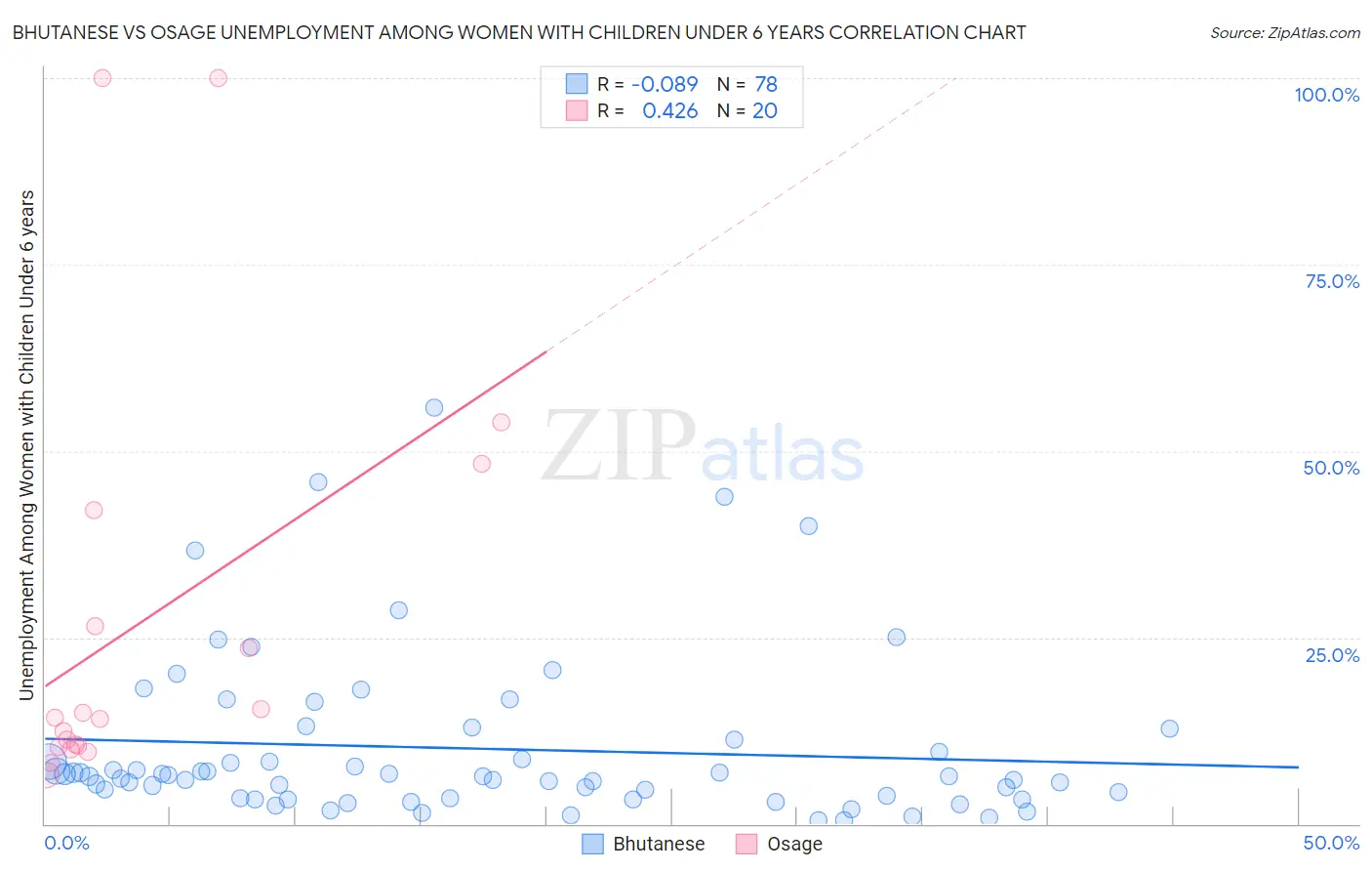 Bhutanese vs Osage Unemployment Among Women with Children Under 6 years