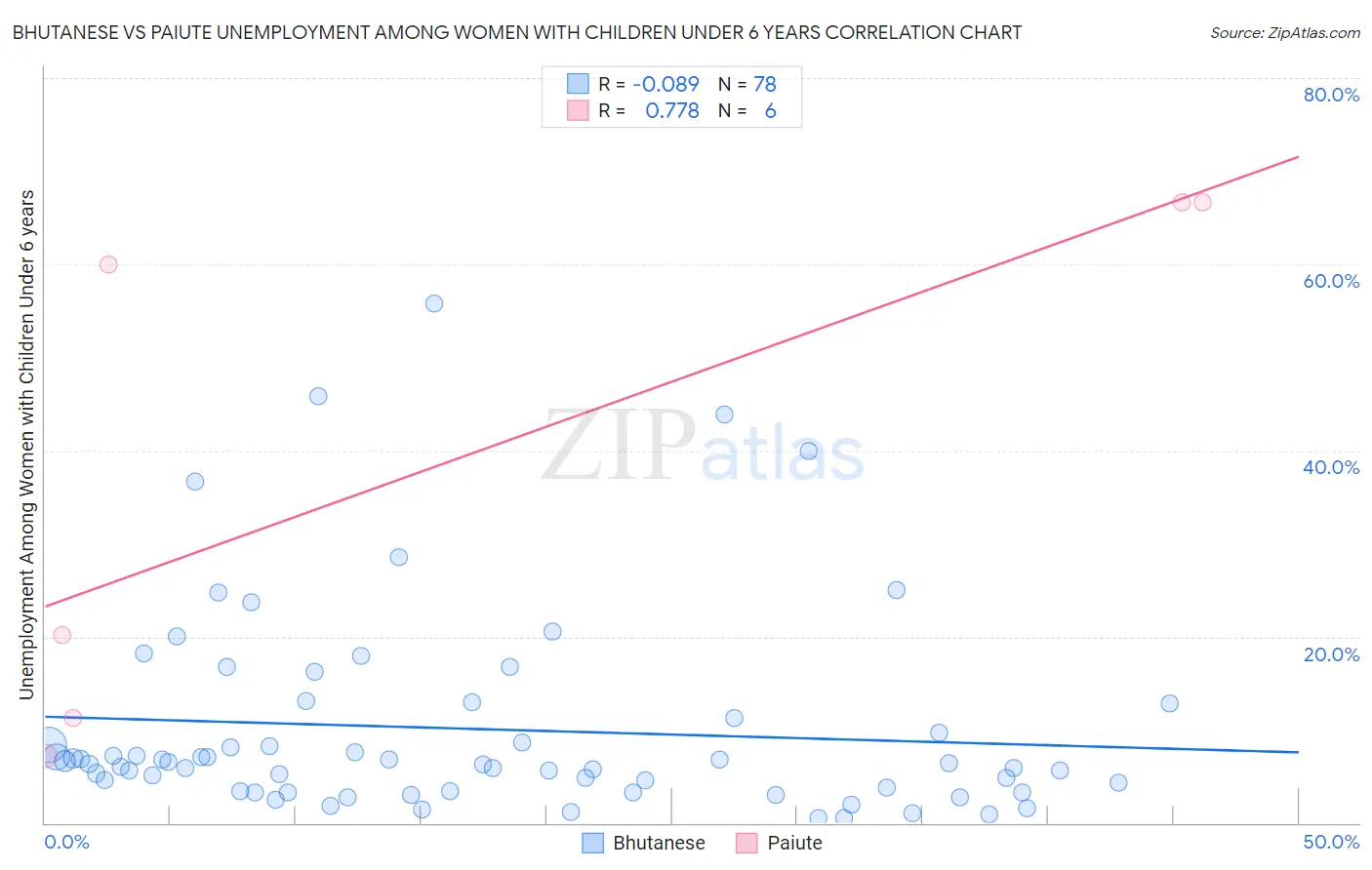 Bhutanese vs Paiute Unemployment Among Women with Children Under 6 years