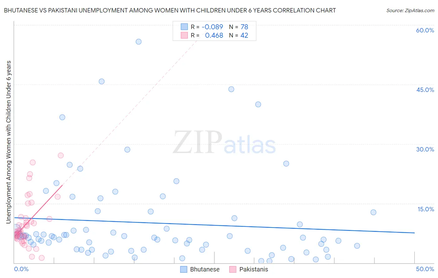 Bhutanese vs Pakistani Unemployment Among Women with Children Under 6 years