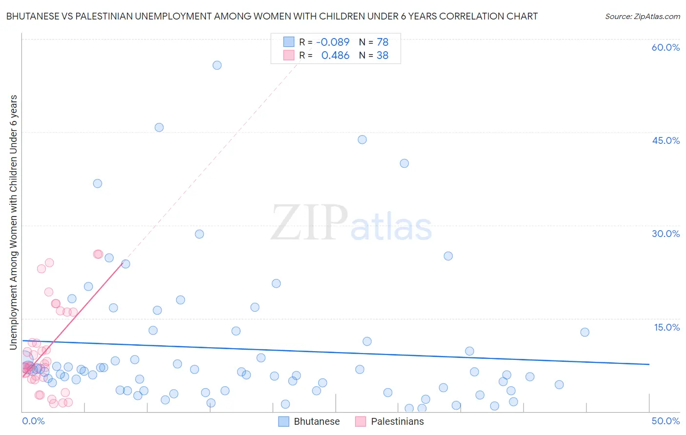 Bhutanese vs Palestinian Unemployment Among Women with Children Under 6 years