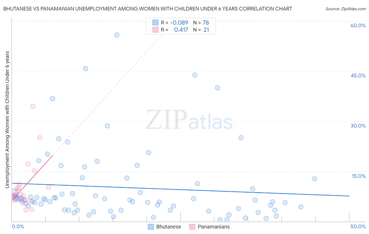 Bhutanese vs Panamanian Unemployment Among Women with Children Under 6 years