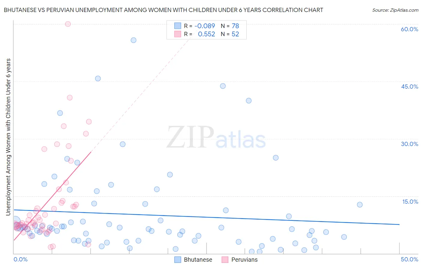 Bhutanese vs Peruvian Unemployment Among Women with Children Under 6 years