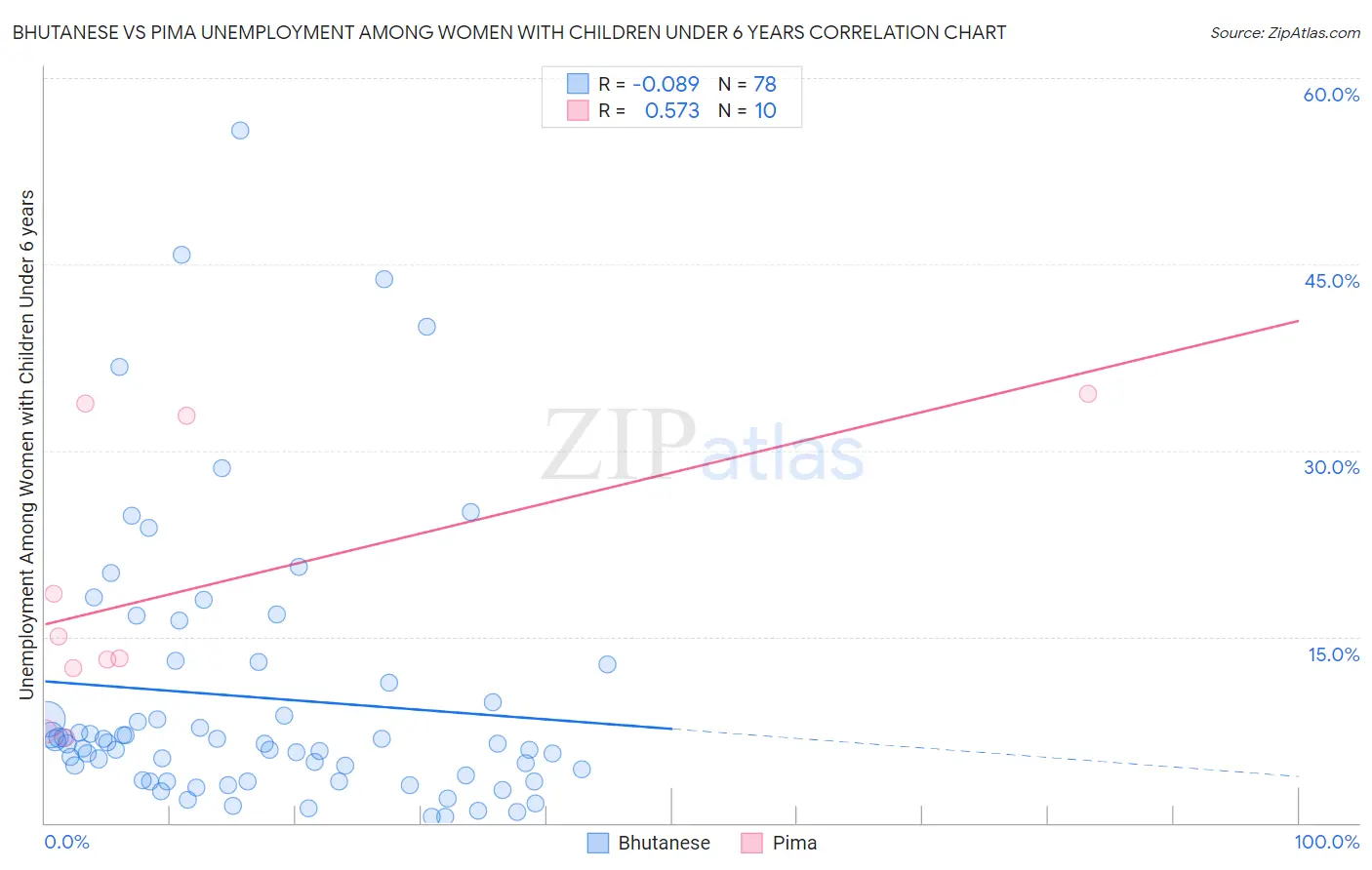 Bhutanese vs Pima Unemployment Among Women with Children Under 6 years