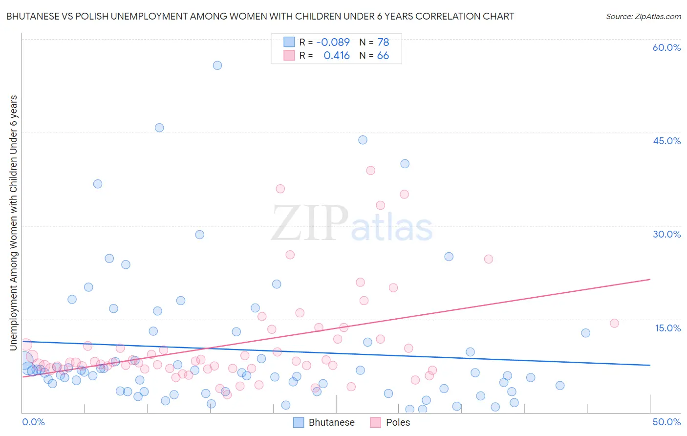 Bhutanese vs Polish Unemployment Among Women with Children Under 6 years