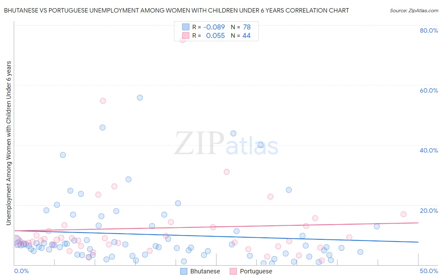 Bhutanese vs Portuguese Unemployment Among Women with Children Under 6 years