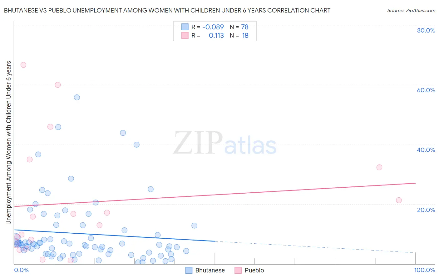 Bhutanese vs Pueblo Unemployment Among Women with Children Under 6 years