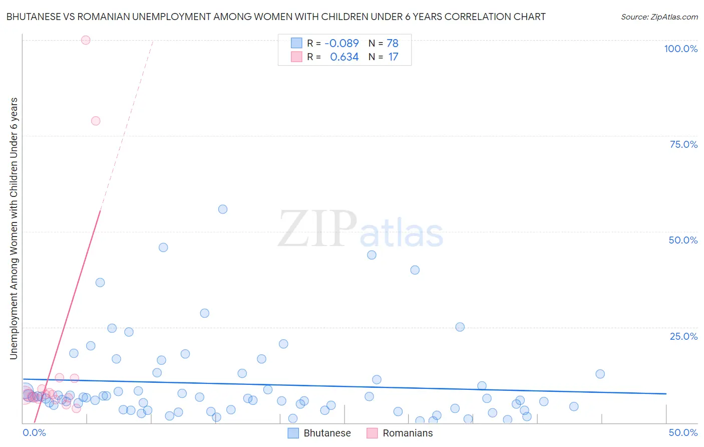 Bhutanese vs Romanian Unemployment Among Women with Children Under 6 years