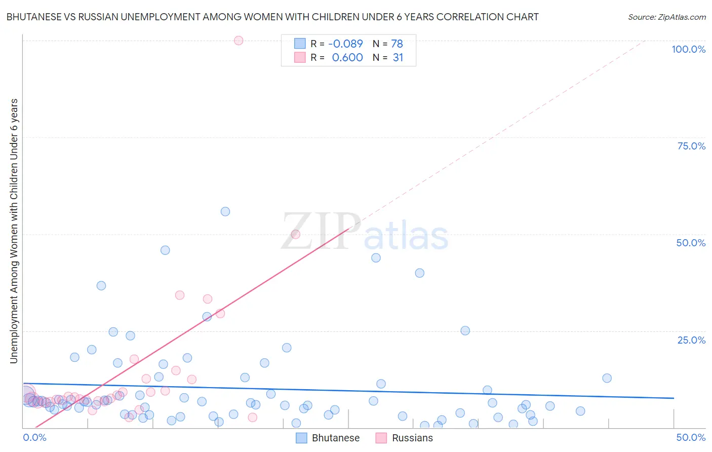 Bhutanese vs Russian Unemployment Among Women with Children Under 6 years