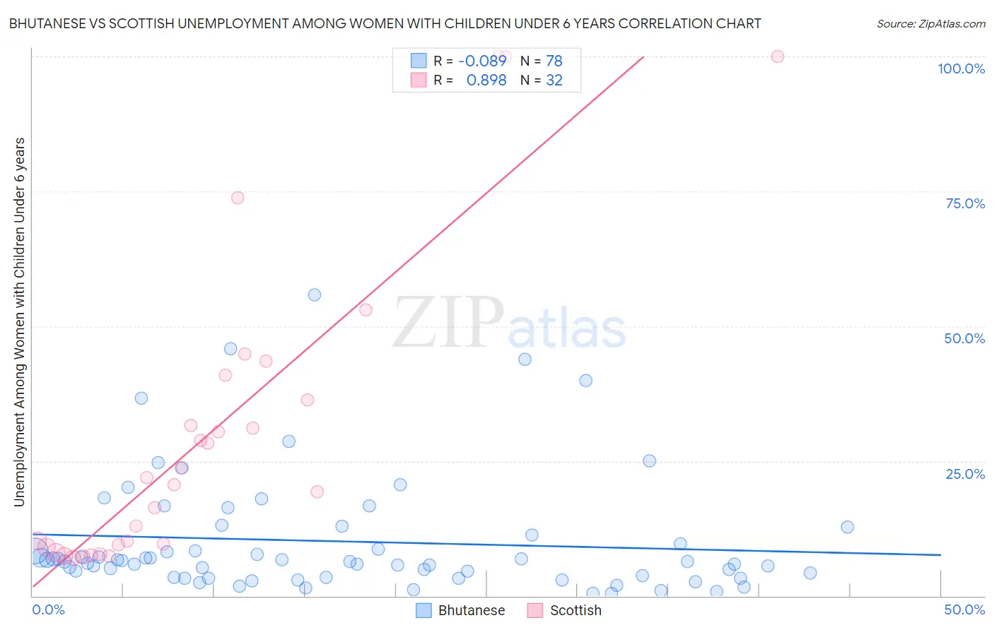 Bhutanese vs Scottish Unemployment Among Women with Children Under 6 years