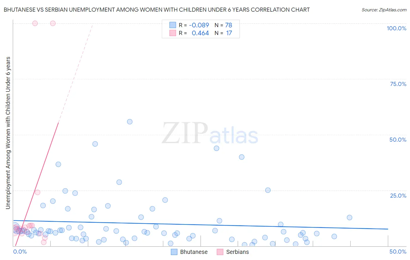 Bhutanese vs Serbian Unemployment Among Women with Children Under 6 years