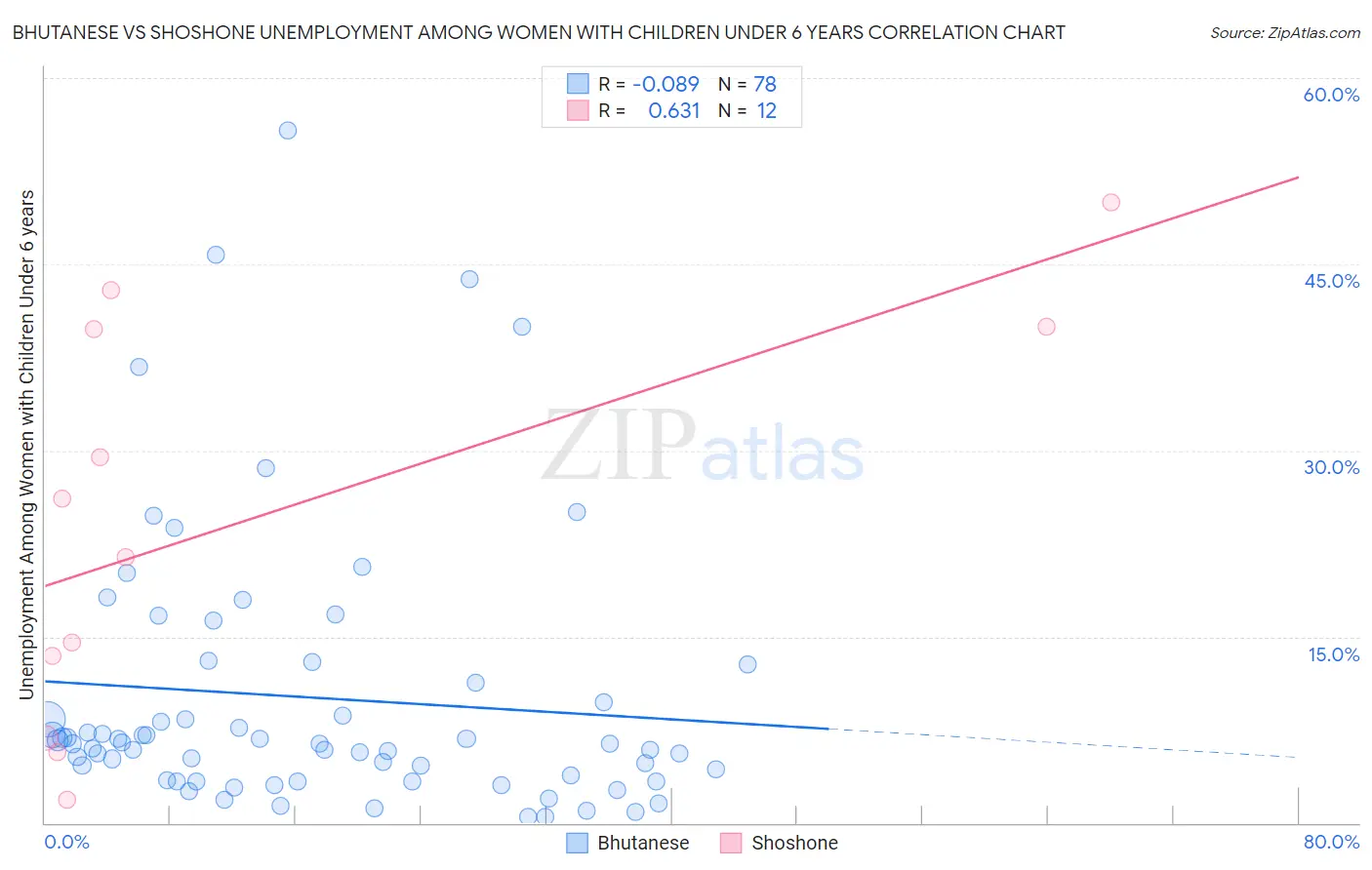 Bhutanese vs Shoshone Unemployment Among Women with Children Under 6 years