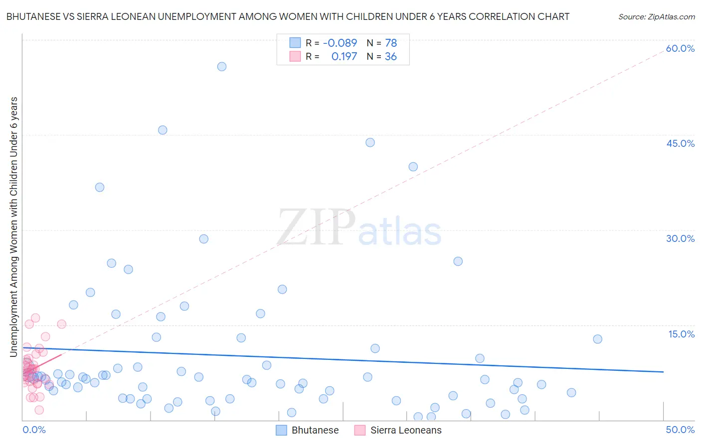 Bhutanese vs Sierra Leonean Unemployment Among Women with Children Under 6 years