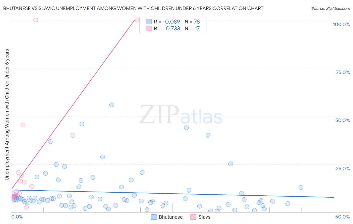 Bhutanese vs Slavic Unemployment Among Women with Children Under 6 years