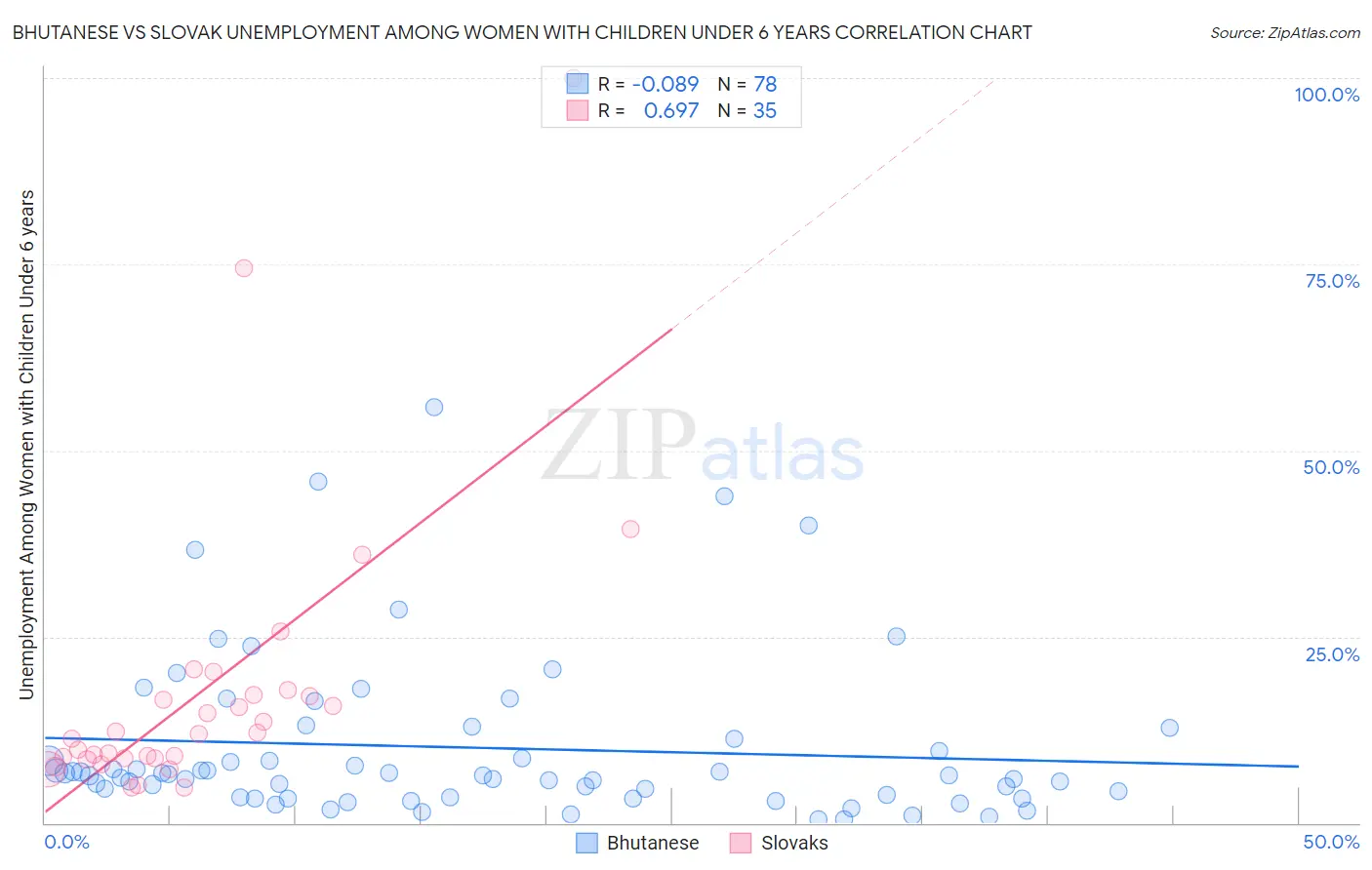 Bhutanese vs Slovak Unemployment Among Women with Children Under 6 years