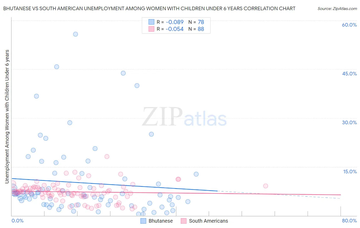 Bhutanese vs South American Unemployment Among Women with Children Under 6 years