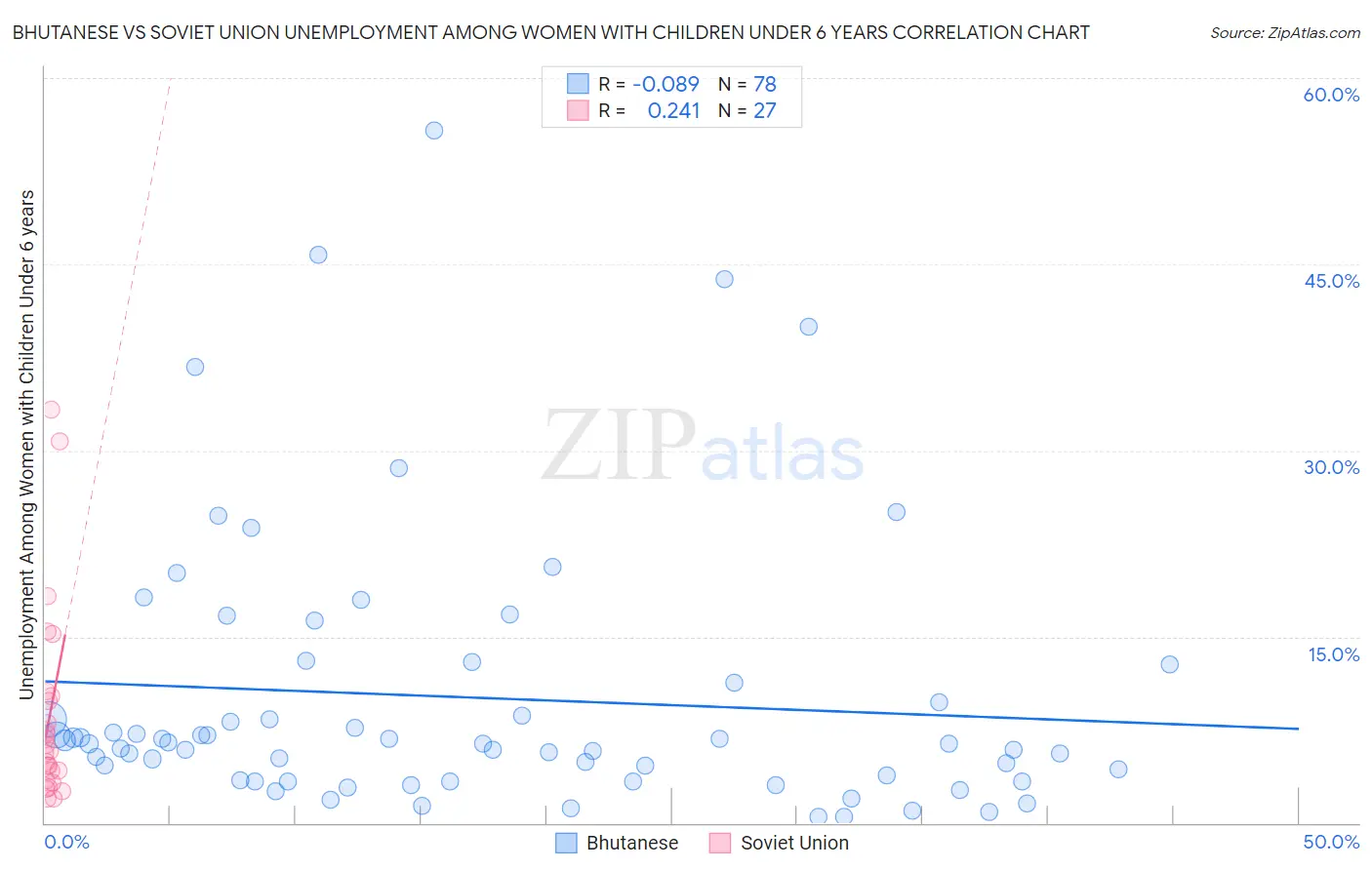 Bhutanese vs Soviet Union Unemployment Among Women with Children Under 6 years