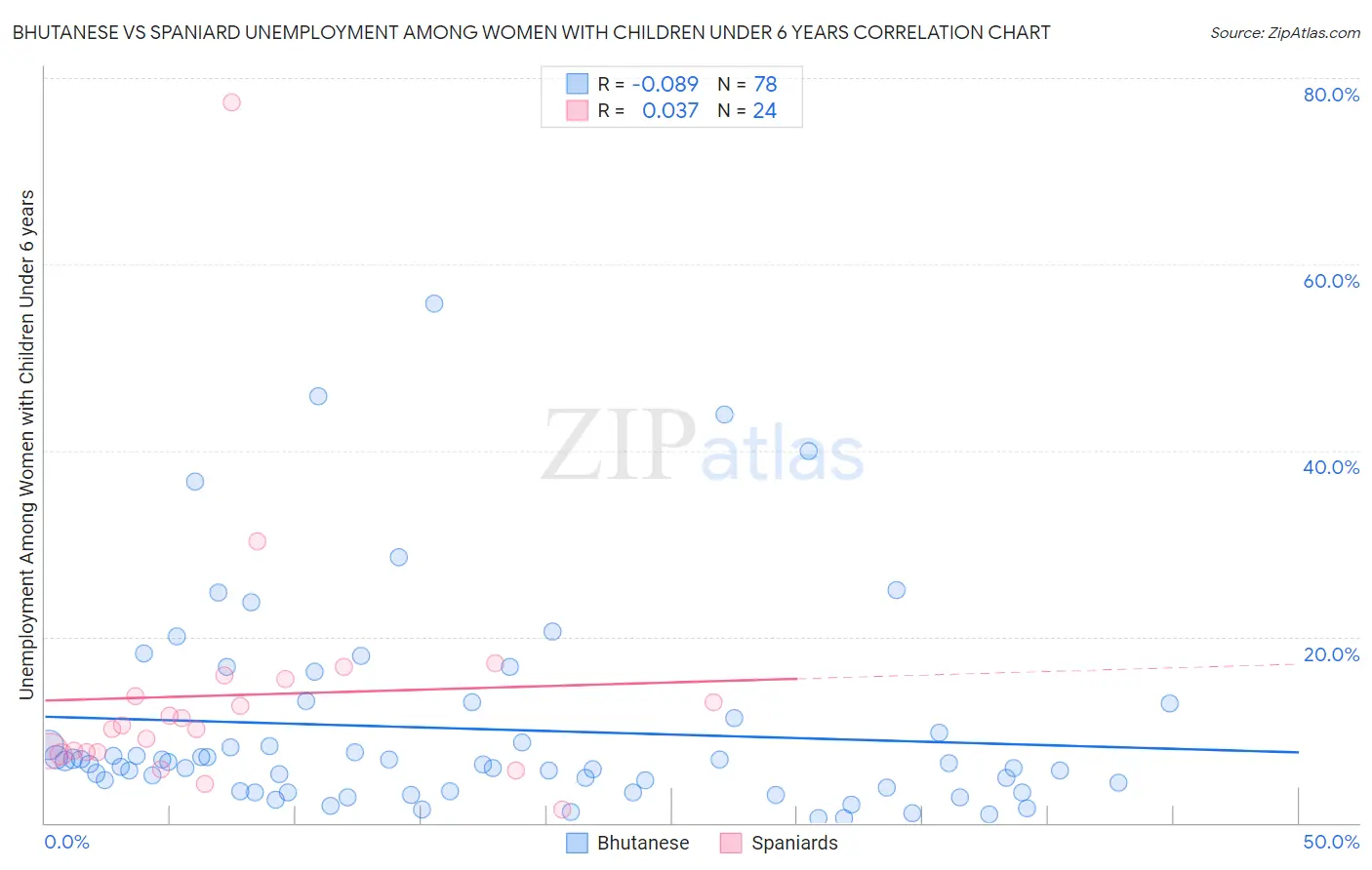 Bhutanese vs Spaniard Unemployment Among Women with Children Under 6 years