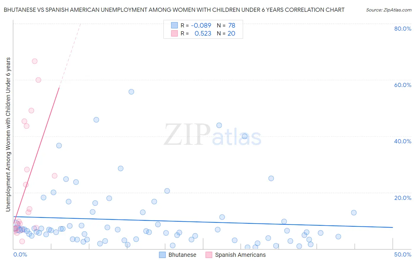 Bhutanese vs Spanish American Unemployment Among Women with Children Under 6 years