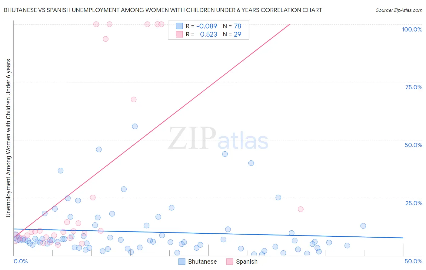 Bhutanese vs Spanish Unemployment Among Women with Children Under 6 years