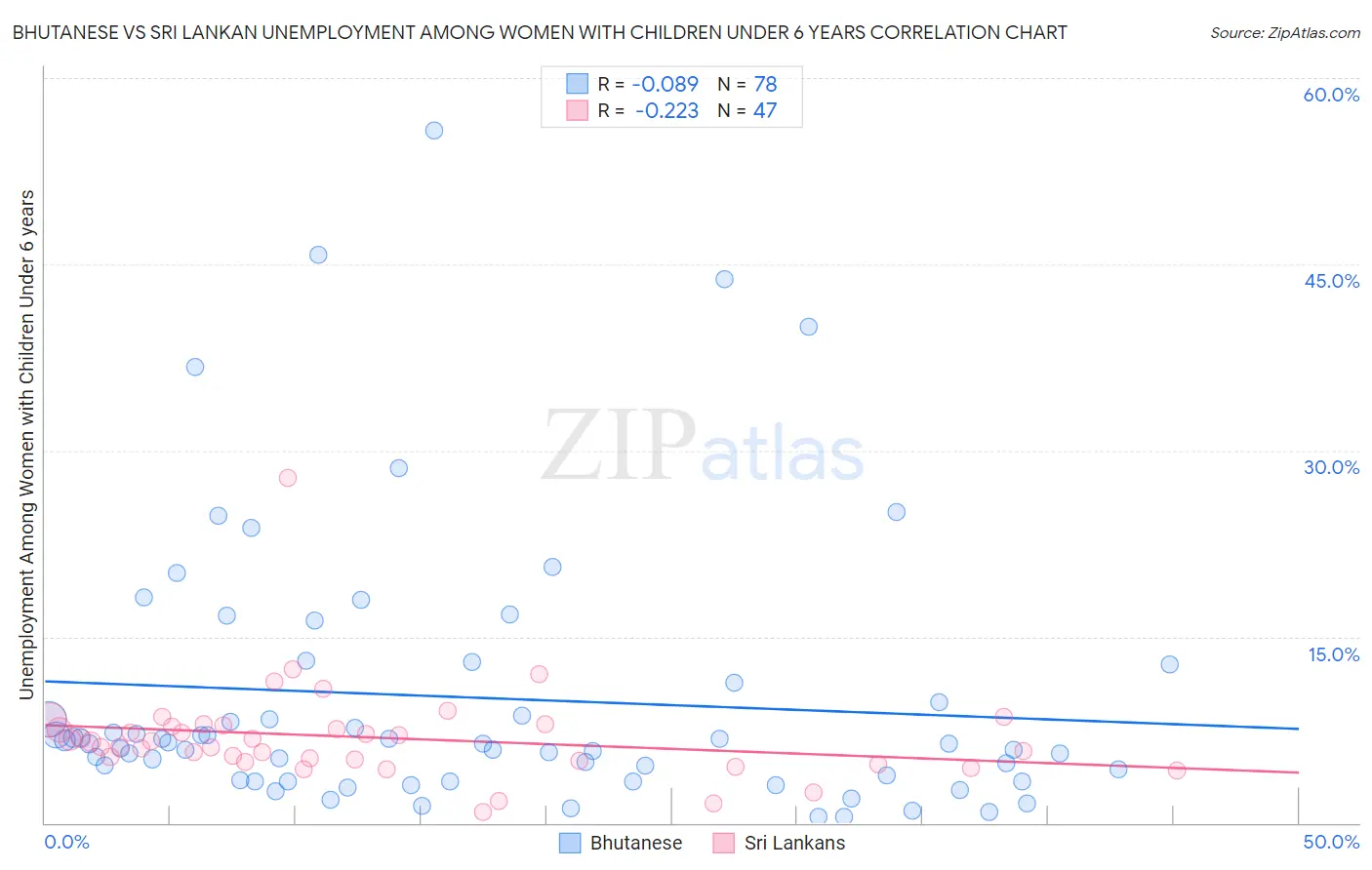 Bhutanese vs Sri Lankan Unemployment Among Women with Children Under 6 years