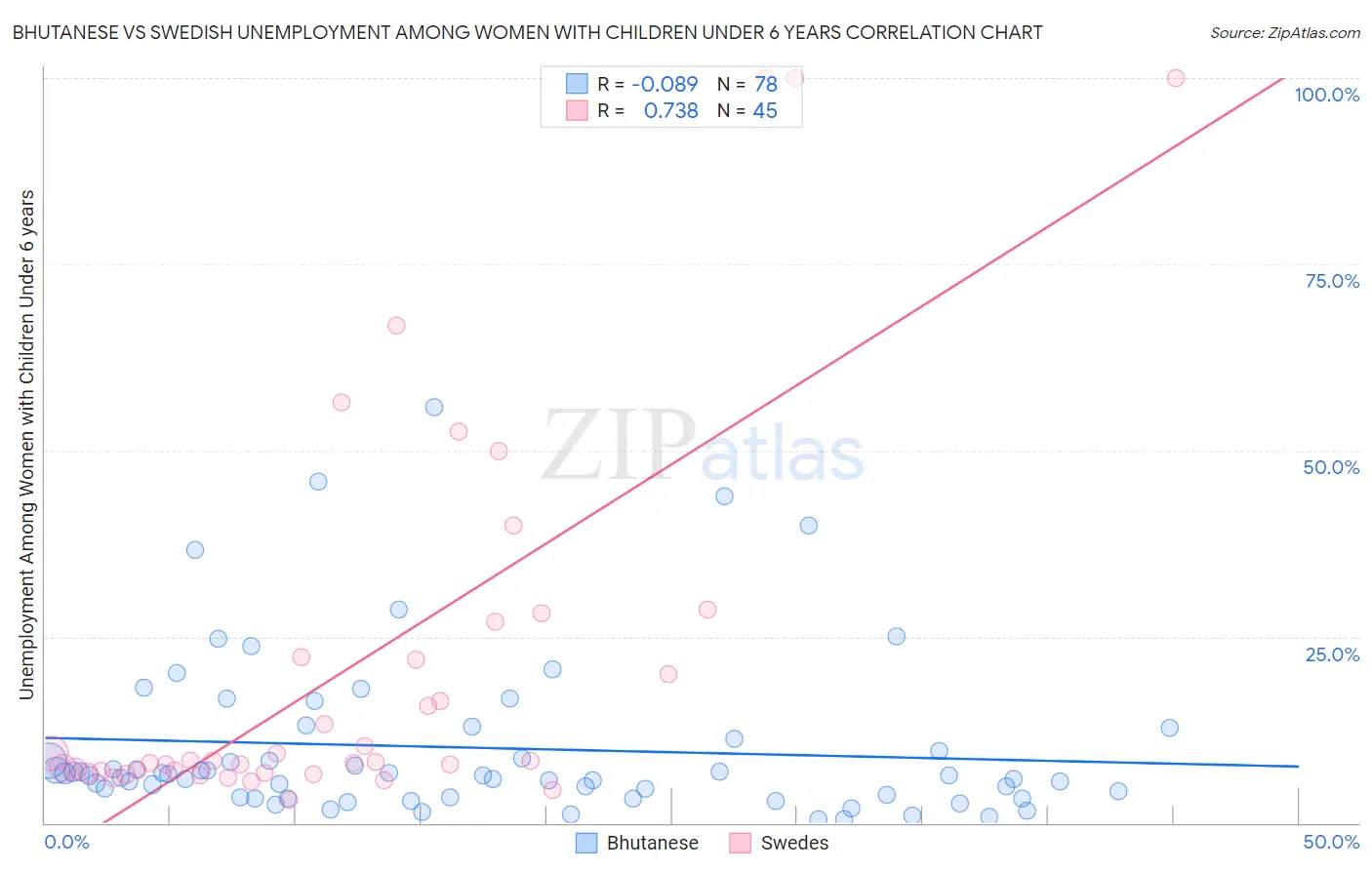 Bhutanese vs Swedish Unemployment Among Women with Children Under 6 years