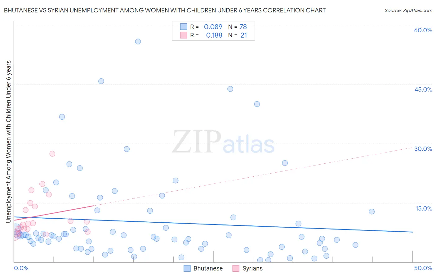 Bhutanese vs Syrian Unemployment Among Women with Children Under 6 years
