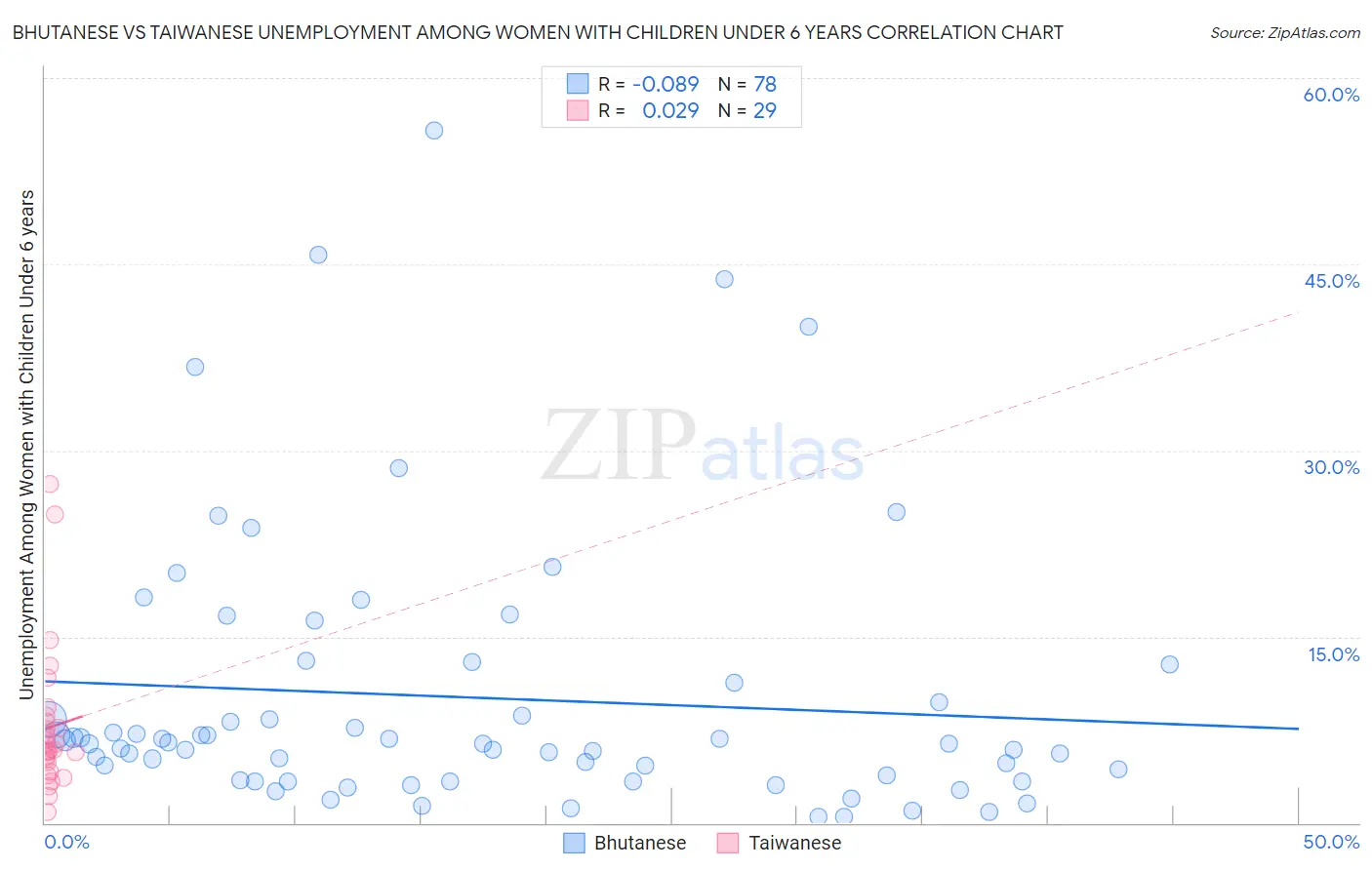 Bhutanese vs Taiwanese Unemployment Among Women with Children Under 6 years