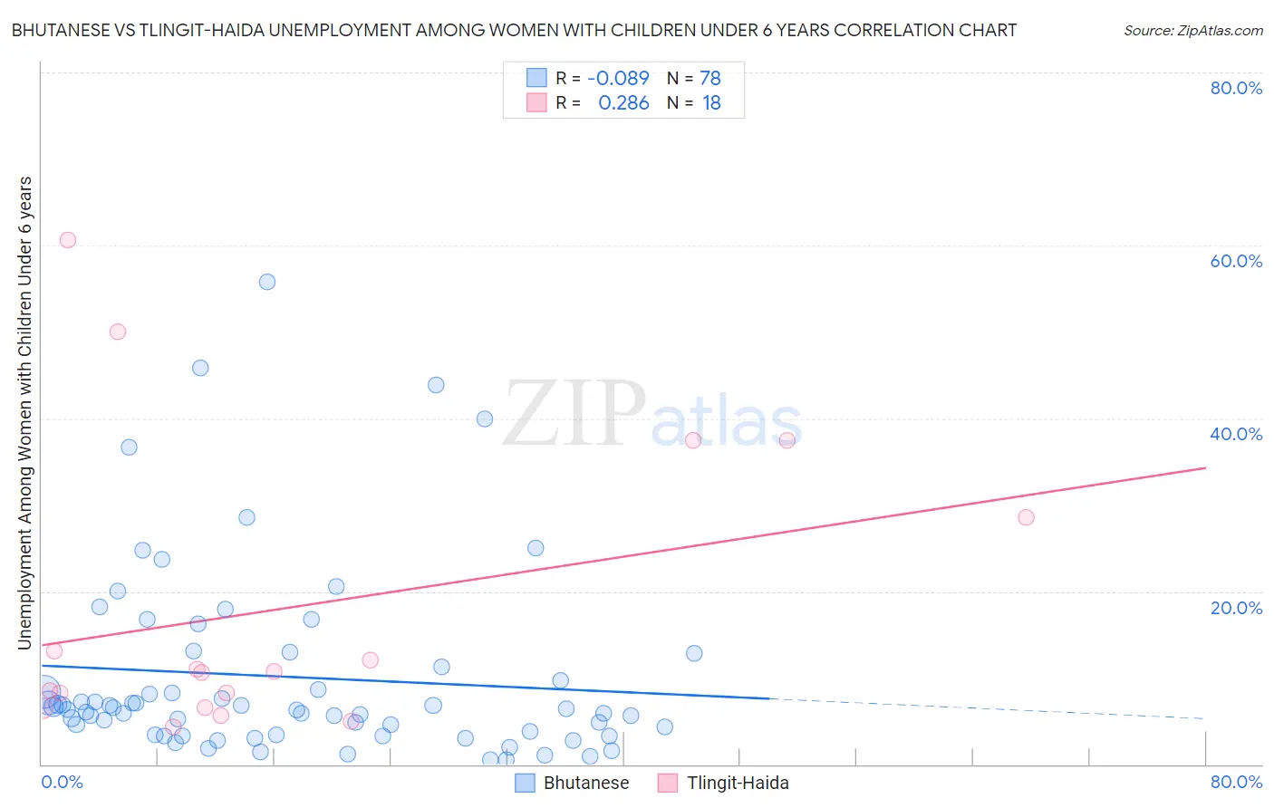 Bhutanese vs Tlingit-Haida Unemployment Among Women with Children Under 6 years